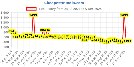 myntra.com TALES & STORIES Boys Black Printed Pullover Sweatshirt tales & stories Price History Graph from 24 Jul 2024 to 5 Dec 2025