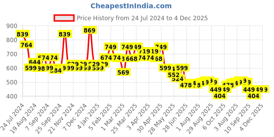 myntra.com TALES & STORIES Boys Blue & White Striped Thread Work Cotton Kurta tales & stories Price History Graph from 24 Jul 2024 to 4 Dec 2025