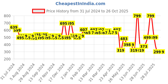 myntra.com TALES & STORIES Boys Blue Polo Collar Cotton  T-shirt tales & stories Price History Graph from 31 Jul 2024 to 24 Oct 2025