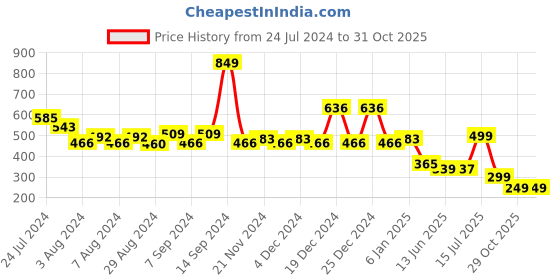 myntra.com TALES & STORIES Boys Blue Printed Applique T-shirt tales & stories Price History Graph from 24 Jul 2024 to 31 Oct 2025