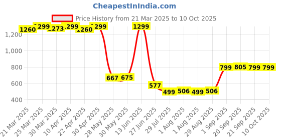 myntra.com TALES & STORIES Boys Button-Down Collar Tartan Checked Cotton Casual Shirt tales & stories Price History Graph from 21 Mar 2025 to 4 Oct 2025