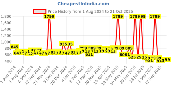 myntra.com TALES & STORIES Boys Casual Shirt tales & stories Price History Graph from 1 Aug 2024 to 21 Oct 2025