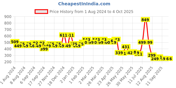 myntra.com TALES & STORIES Boys Charcoal Tropical Applique T-shirt tales & stories Price History Graph from 1 Aug 2024 to 4 Oct 2025