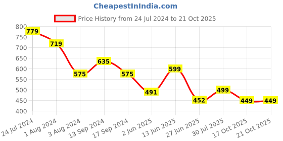 myntra.com TALES & STORIES Boys Checked Pure Cotton Casual Shirt tales & stories Price History Graph from 24 Jul 2024 to 20 Oct 2025