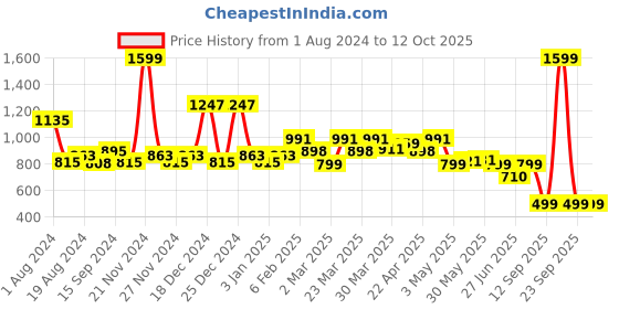 myntra.com TALES & STORIES Boys Checked Spread Collar Long Sleeves Casual Shacket tales & stories Price History Graph from 1 Aug 2024 to 11 Oct 2025