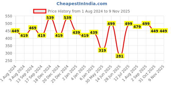 myntra.com TALES & STORIES Boys Checked Spread Collar Long Sleeves Pockets Cotton Casual Shirt tales & stories Price History Graph from 1 Aug 2024 to 9 Nov 2025
