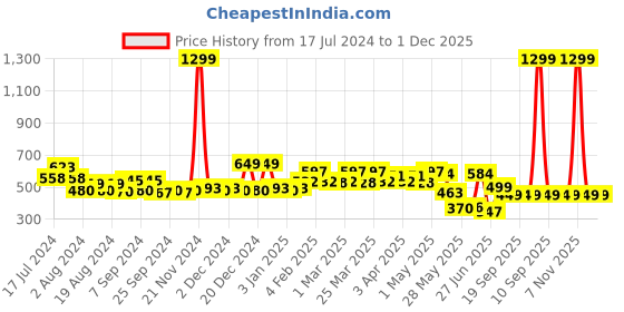 myntra.com TALES & STORIES Boys Conversational Printed Casual Shirt tales & stories Price History Graph from 17 Jul 2024 to 30 Nov 2025