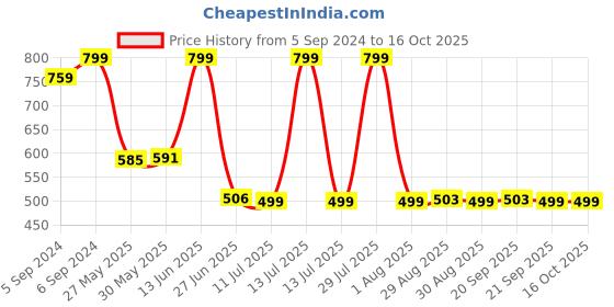 myntra.com TALES & STORIES Boys Drawstring Joggers Trouser tales & stories Price History Graph from 5 Sep 2024 to 16 Oct 2025
