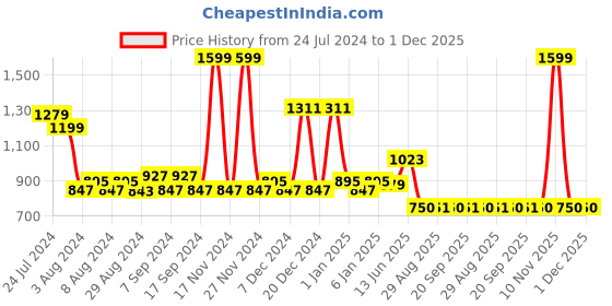 myntra.com TALES & STORIES Boys Ethnic Motifs Printed Straight Kurta with Pyjamas tales & stories Price History Graph from 24 Jul 2024 to 1 Dec 2025