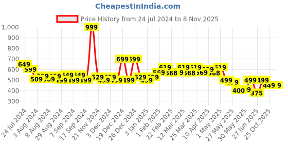 myntra.com TALES & STORIES Boys Geometric Printed Casual Shirt tales & stories Price History Graph from 24 Jul 2024 to 8 Nov 2025