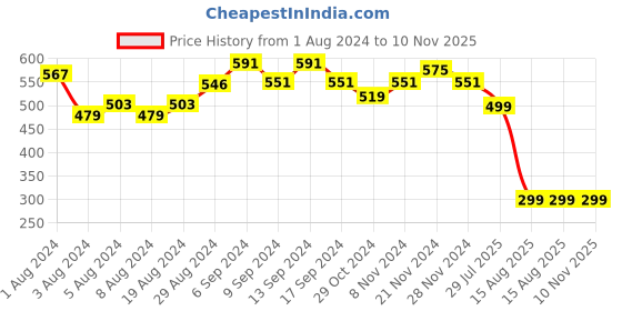 myntra.com TALES & STORIES Boys Geometric Printed Polo Collar Cotton T-shirt tales & stories Price History Graph from 1 Aug 2024 to 9 Nov 2025