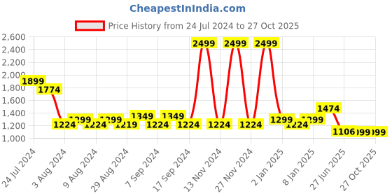 myntra.com TALES & STORIES Boys Geometric Printed Straight Kurta & Pyjamas & Waistcoat tales & stories Price History Graph from 24 Jul 2024 to 27 Oct 2025
