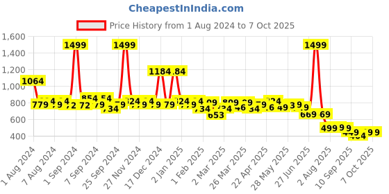 myntra.com TALES & STORIES Boys Graphic Printed Front-Open Sweatshirt tales & stories Price History Graph from 1 Aug 2024 to 6 Oct 2025
