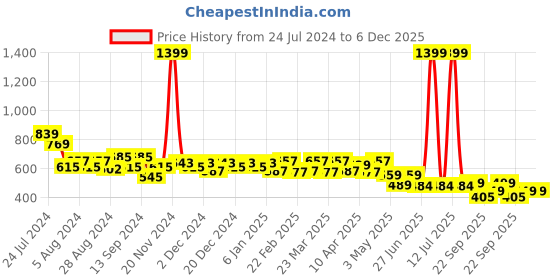 myntra.com TALES & STORIES Boys Graphic Printed Long Sleeves Pullover tales & stories Price History Graph from 24 Jul 2024 to 5 Dec 2025