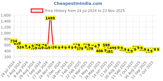 myntra.com TALES & STORIES Boys Graphic Printed Pullover tales & stories Price History Graph from 24 Jul 2024 to 22 Nov 2025