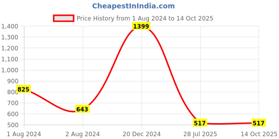 myntra.com TALES & STORIES Boys Grey Camouflage Printed Cargos Trousers tales & stories Price History Graph from 1 Aug 2024 to 14 Oct 2025