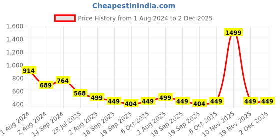 myntra.com TALES & STORIES Boys Grey Lycra Camouflage Printed Slim Fit Trouser tales & stories Price History Graph from 1 Aug 2024 to 2 Dec 2025