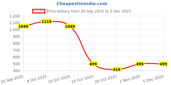 myntra.com TALES & STORIES Boys Grey Printed Sweatshirt tales & stories Price History Graph from 20 Sep 2025 to 5 Dec 2025