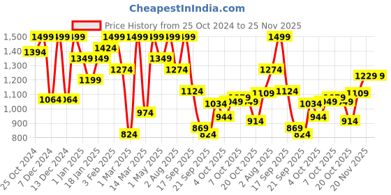myntra.com TALES & STORIES Boys Grey Regular Fit Faded Regular Trousers tales & stories Price History Graph from 25 Oct 2024 to 25 Nov 2025
