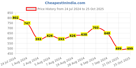 myntra.com TALES & STORIES Boys Grey Slim Fit Light Fade Stretchable Denim Jeans tales & stories Price History Graph from 24 Jul 2024 to 25 Oct 2025