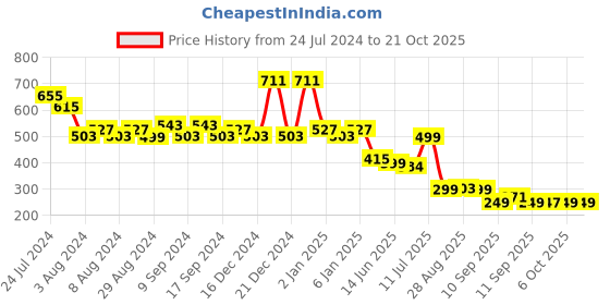 myntra.com TALES & STORIES Boys High Neck Applique High Neck Cotton T-shirt tales & stories Price History Graph from 24 Jul 2024 to 21 Oct 2025