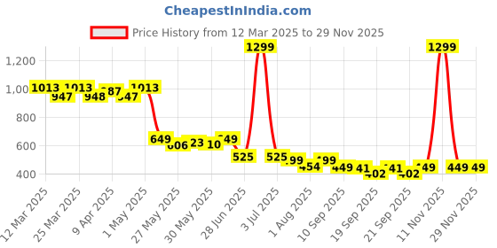 myntra.com TALES & STORIES Boys Jogger Light Fade Stretchable Jeans tales & stories Price History Graph from 12 Mar 2025 to 28 Nov 2025