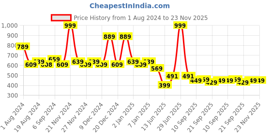 myntra.com TALES & STORIES Boys Khaki Chino Shorts tales & stories Price History Graph from 1 Aug 2024 to 23 Nov 2025