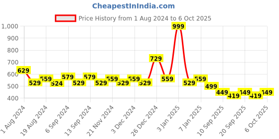 myntra.com TALES & STORIES Boys Khaki Shorts tales & stories Price History Graph from 1 Aug 2024 to 4 Oct 2025