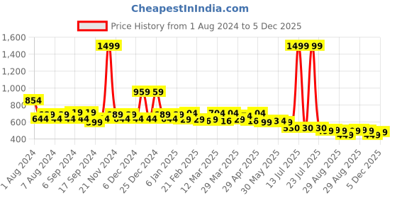 myntra.com TALES & STORIES Boys Long Sleeves Typography Printed Pullover tales & stories Price History Graph from 1 Aug 2024 to 5 Dec 2025