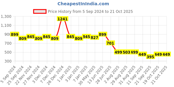 myntra.com TALES & STORIES Boys Mid-Rise Cargos tales & stories Price History Graph from 5 Sep 2024 to 19 Oct 2025
