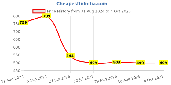 myntra.com TALES & STORIES Boys Mid-Rise Joggers tales & stories Price History Graph from 31 Aug 2024 to 4 Oct 2025