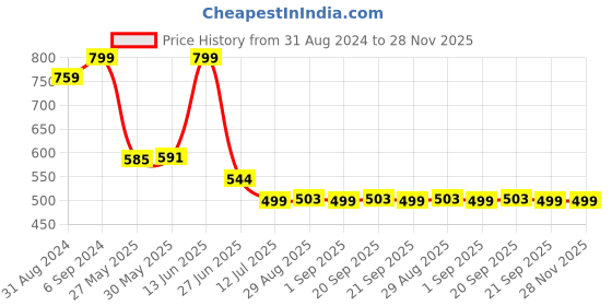 myntra.com TALES & STORIES Boys Mid Rise Joggers tales & stories Price History Graph from 31 Aug 2024 to 28 Nov 2025