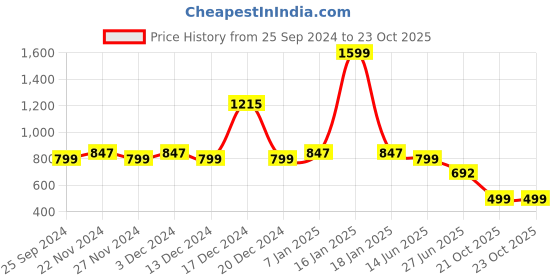 myntra.com TALES & STORIES Boys Mildly Distressed Light Fade Jeans tales & stories Price History Graph from 25 Sep 2024 to 22 Oct 2025