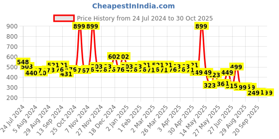 myntra.com TALES & STORIES Boys Multicoloured Printed Cotton Round Neck T-shirt tales & stories Price History Graph from 24 Jul 2024 to 30 Oct 2025