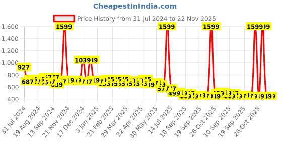 myntra.com TALES & STORIES Boys Multicoloured Printed Sweatshirt tales & stories Price History Graph from 31 Jul 2024 to 22 Nov 2025