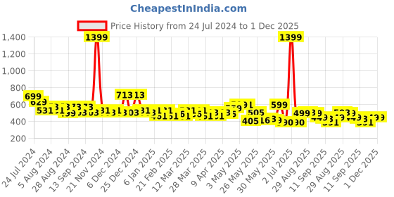 myntra.com TALES & STORIES Boys Navy Blue Printed Sweatshirt tales & stories Price History Graph from 24 Jul 2024 to 30 Nov 2025