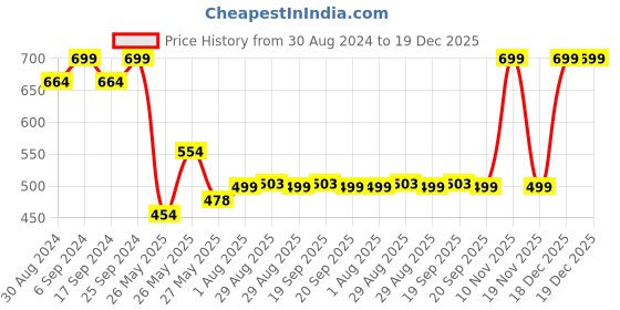 myntra.com TALES & STORIES Boys Navy Blue Slim Fit Stretchable Jeans tales & stories Price History Graph from 30 Aug 2024 to 19 Dec 2025