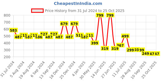 myntra.com TALES & STORIES Boys Olive Green Printed Cotton T-shirt tales & stories Price History Graph from 31 Jul 2024 to 24 Oct 2025