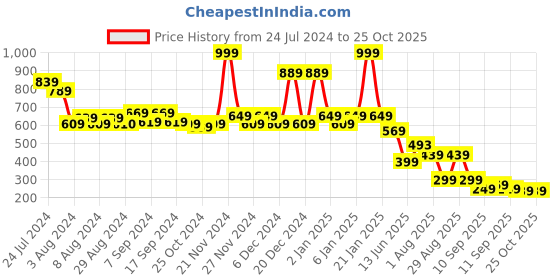 myntra.com TALES & STORIES Boys Orange & Blue Turtle Neck Cotton T-shirt tales & stories Price History Graph from 24 Jul 2024 to 24 Oct 2025
