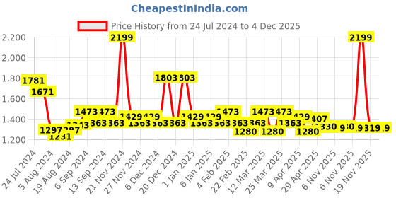 myntra.com TALES & STORIES Boys Pack of 2 Cotton Slim Fit Low Distress Heavy Fade Stretchable Jeans tales & stories Price History Graph from 24 Jul 2024 to 4 Dec 2025