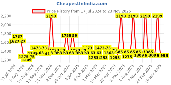myntra.com TALES & STORIES Boys Pack of 2 Slim Fit Low Distress Light Fade Stretchable Jeans tales & stories Price History Graph from 17 Jul 2024 to 23 Nov 2025