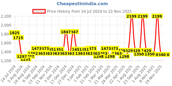 myntra.com TALES & STORIES Boys Pack of 2 Slim Fit Mildly Distressed Heavy Fade Stretchable Jeans tales & stories Price History Graph from 24 Jul 2024 to 22 Nov 2025