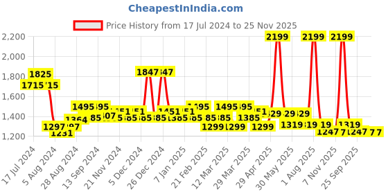 myntra.com TALES & STORIES Boys Pack of 2 Slim Fit Mildly Distressed Light Fade Stretchable Jeans tales & stories Price History Graph from 17 Jul 2024 to 25 Nov 2025