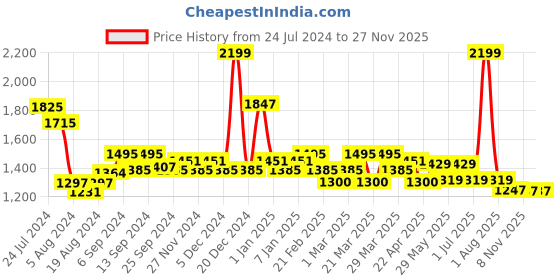 myntra.com TALES & STORIES Boys Pack of 2 Slim Fit Mildly Distressed Light Fade Stretchable Jeans tales & stories Price History Graph from 24 Jul 2024 to 25 Nov 2025
