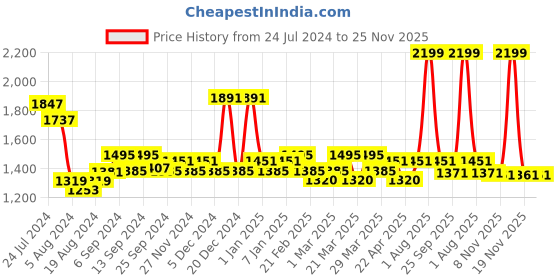myntra.com TALES & STORIES Boys Pack of 2  Slim Fit Mildly Distressed Light Fade Stretchable Jeans tales & stories Price History Graph from 24 Jul 2024 to 24 Nov 2025