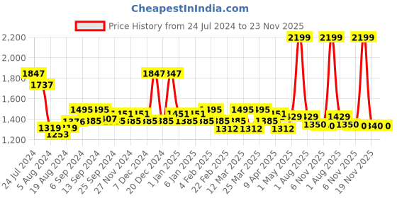 myntra.com TALES & STORIES Boys Pack of 2 Slim Fit Mildly Distressed Light Fade Stretchable Jeans tales & stories Price History Graph from 24 Jul 2024 to 23 Nov 2025