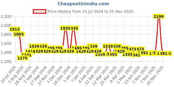 myntra.com TALES & STORIES Boys Pack of 2 Slim Fit Mildly Distressed Light Fade Stretchable Jeans tales & stories Price History Graph from 24 Jul 2024 to 24 Nov 2025