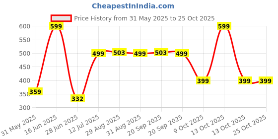 myntra.com TALES & STORIES Boys Polo Collar Cotton T-shirt tales & stories Price History Graph from 31 May 2025 to 25 Oct 2025