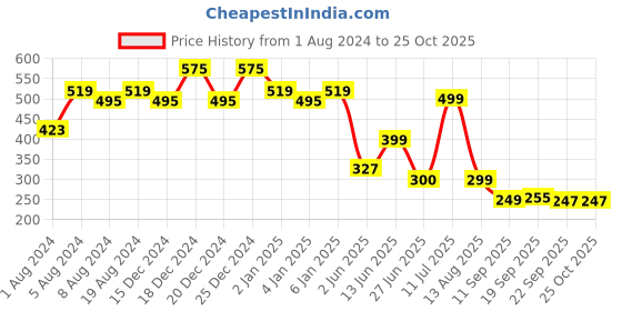 myntra.com TALES & STORIES Boys Polo Collar Pockets T-shirt tales & stories Price History Graph from 1 Aug 2024 to 25 Oct 2025