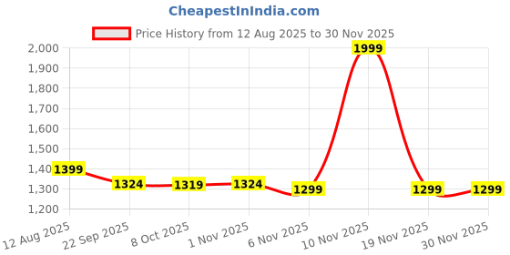 myntra.com TALES & STORIES Boys Polyester Viscose Blazer tales & stories Price History Graph from 12 Aug 2025 to 29 Nov 2025
